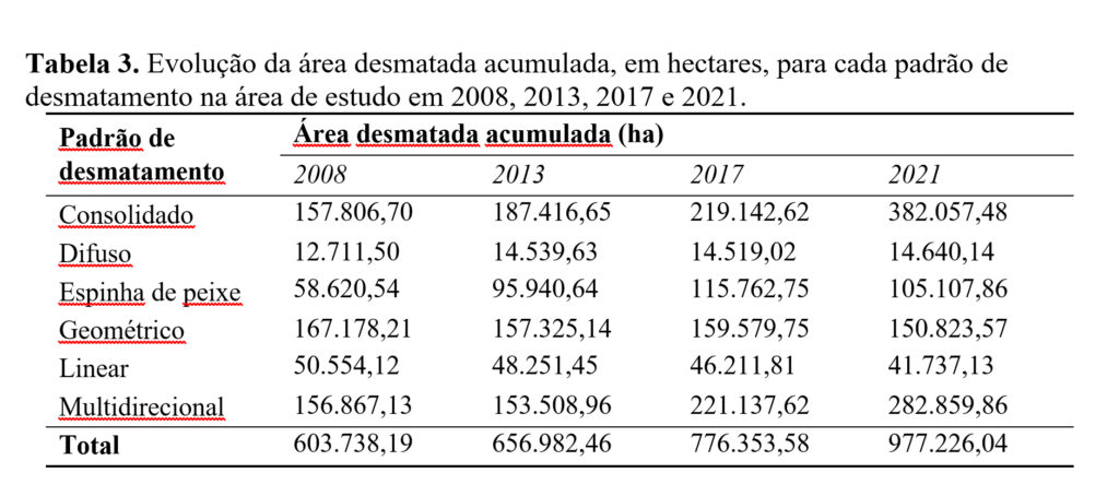 Série “Desmatamento da Amazônia: Um futuro perigoso indicado por padrões e trajetórias em um ponto crítico de destruição florestal no Brasil.”